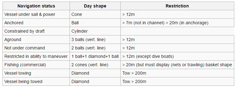 Day Shapes for Vessels